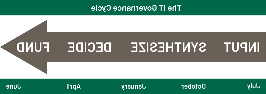 IT治理周期在每个财政年度中分为四个阶段, 合成, 决定, 和基金.