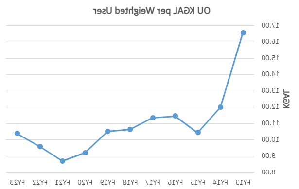 该图显示了过去10年每个加权用户的千加仑使用量. 从2013财年到2015财年，千加仑的使用量急剧下降, 在2016至2021财年之间逐渐减少, 并在过去三年中逐渐上升.