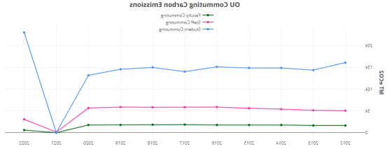 这张曲线图显示了newbb电子平台的学生、员工和教职员工的通勤碳排放量.